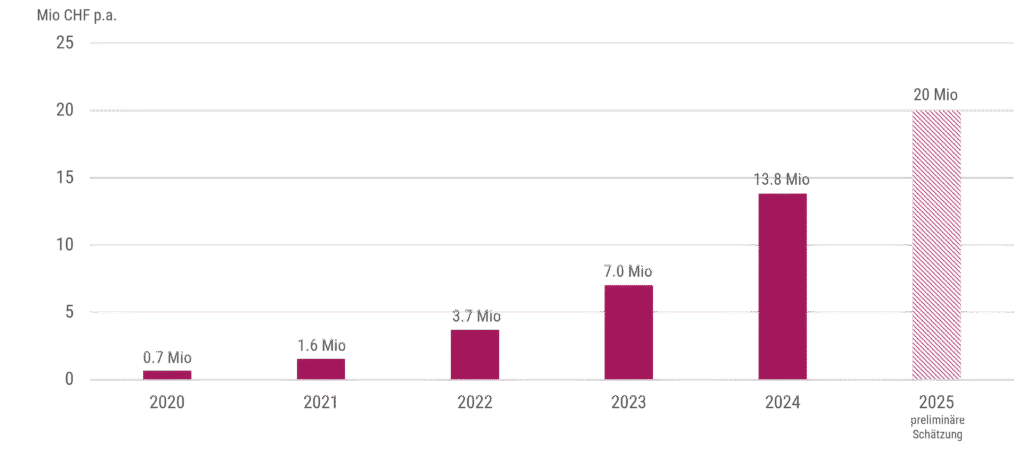 Grafik: Kosteneinsparung